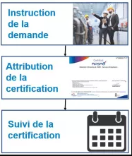 étapes clés du processus APSAD